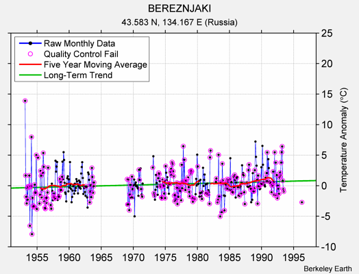 BEREZNJAKI Raw Mean Temperature