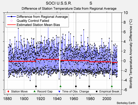 SOCI U.S.S.R.                S difference from regional expectation