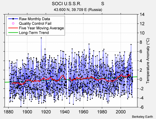 SOCI U.S.S.R.                S Raw Mean Temperature