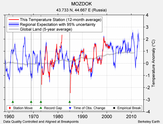 MOZDOK comparison to regional expectation