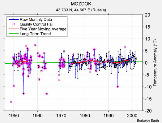 MOZDOK Raw Mean Temperature