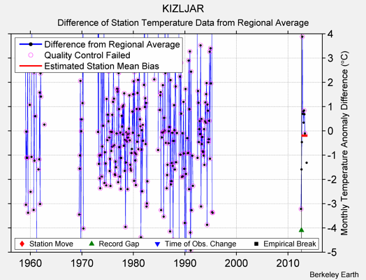 KIZLJAR difference from regional expectation