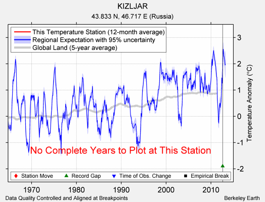 KIZLJAR comparison to regional expectation