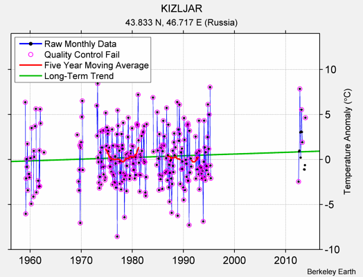 KIZLJAR Raw Mean Temperature