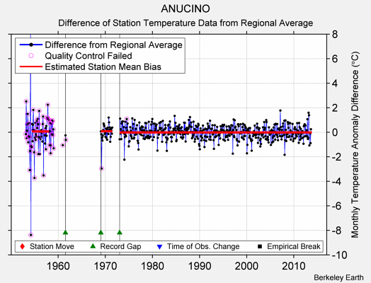 ANUCINO difference from regional expectation