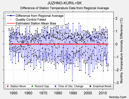 JUZHNO-KURIL<SK difference from regional expectation