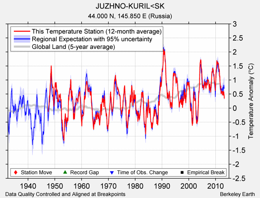 JUZHNO-KURIL<SK comparison to regional expectation