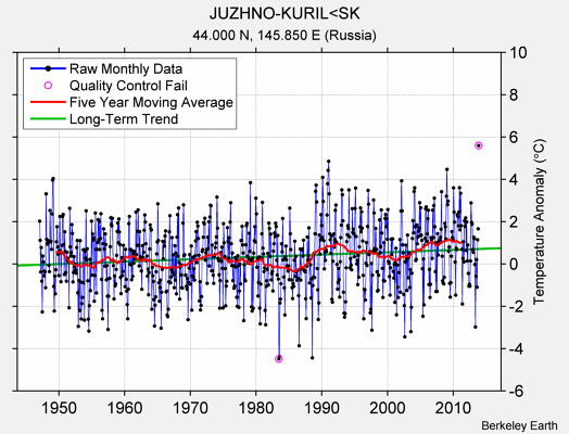 JUZHNO-KURIL<SK Raw Mean Temperature