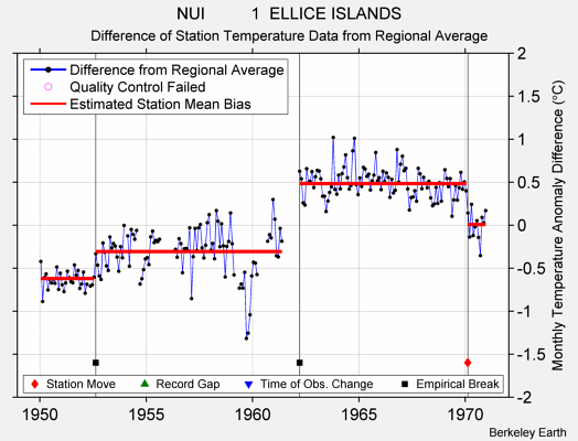 NUI          1  ELLICE ISLANDS difference from regional expectation