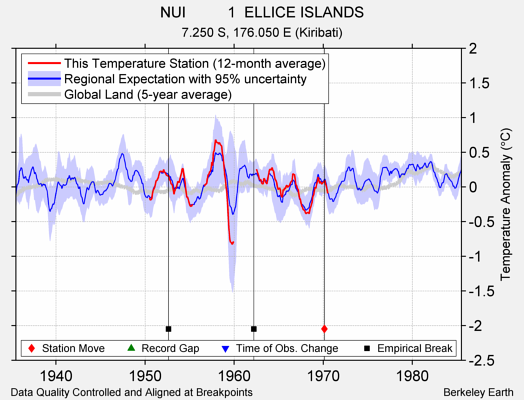 NUI          1  ELLICE ISLANDS comparison to regional expectation