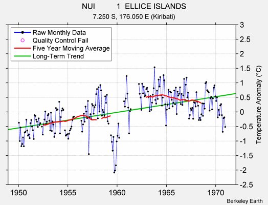 NUI          1  ELLICE ISLANDS Raw Mean Temperature