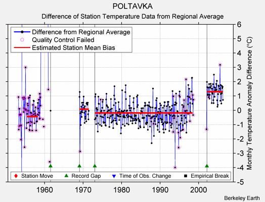 POLTAVKA difference from regional expectation