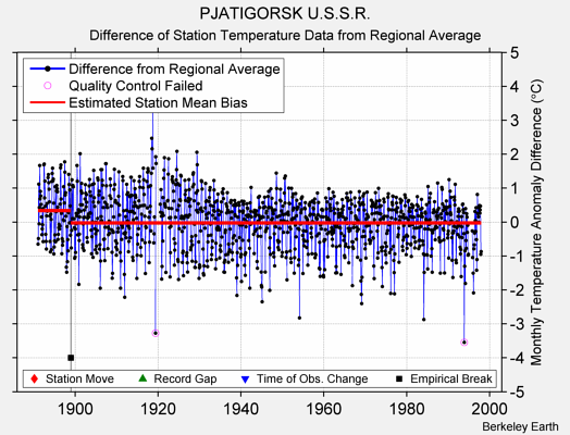 PJATIGORSK U.S.S.R. difference from regional expectation