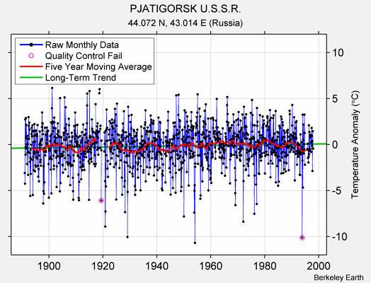 PJATIGORSK U.S.S.R. Raw Mean Temperature