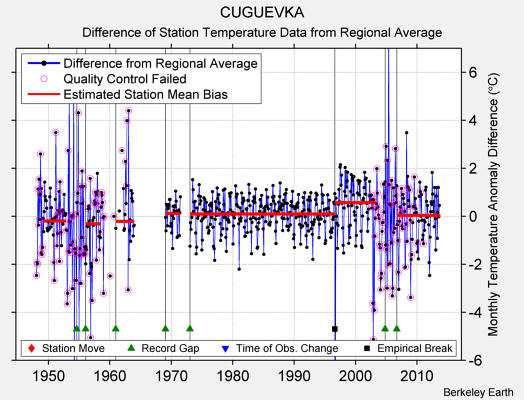 CUGUEVKA difference from regional expectation