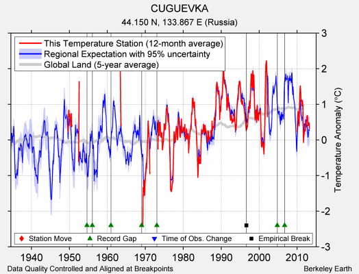 CUGUEVKA comparison to regional expectation