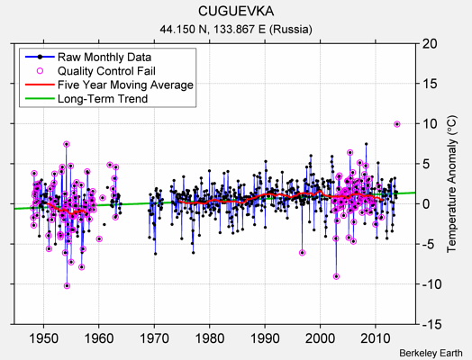 CUGUEVKA Raw Mean Temperature