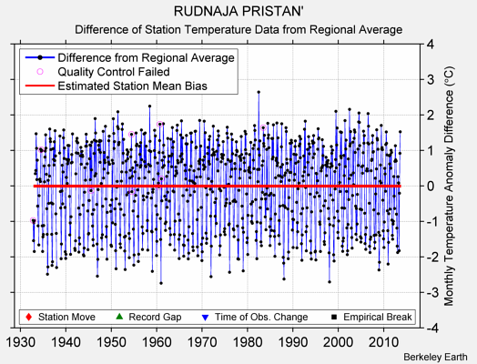 RUDNAJA PRISTAN' difference from regional expectation