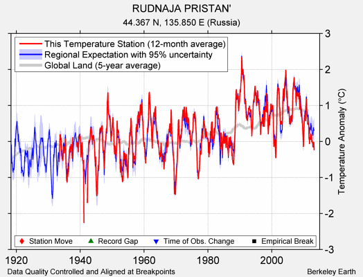 RUDNAJA PRISTAN' comparison to regional expectation