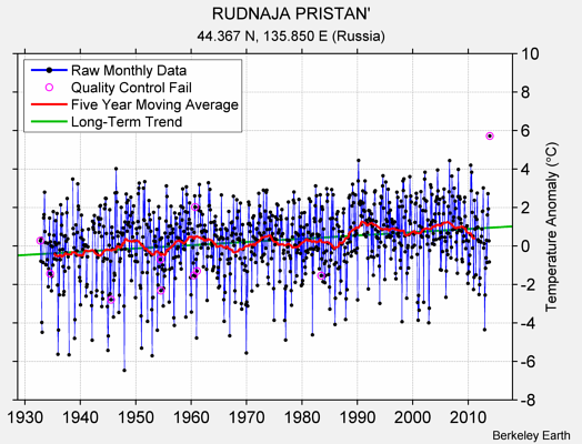 RUDNAJA PRISTAN' Raw Mean Temperature