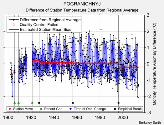 POGRANICHNYJ difference from regional expectation