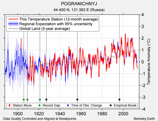 POGRANICHNYJ comparison to regional expectation