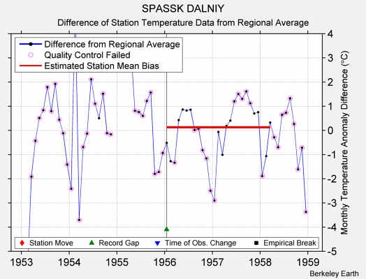 SPASSK DALNIY difference from regional expectation