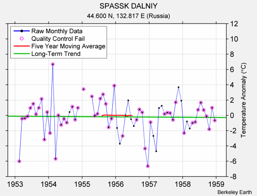 SPASSK DALNIY Raw Mean Temperature