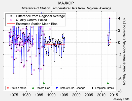 MAJKOP difference from regional expectation