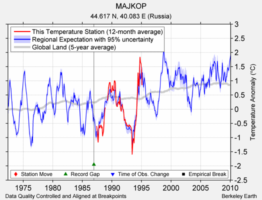 MAJKOP comparison to regional expectation