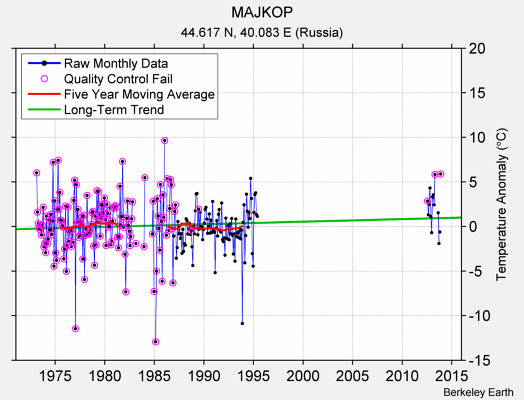 MAJKOP Raw Mean Temperature