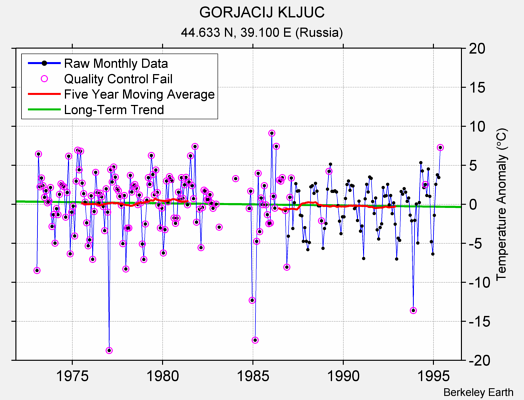 GORJACIJ KLJUC Raw Mean Temperature