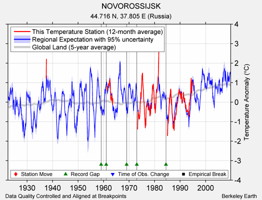 NOVOROSSIJSK comparison to regional expectation