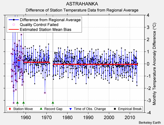 ASTRAHANKA difference from regional expectation