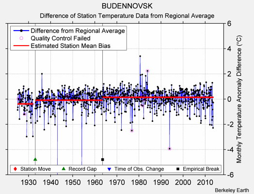 BUDENNOVSK difference from regional expectation