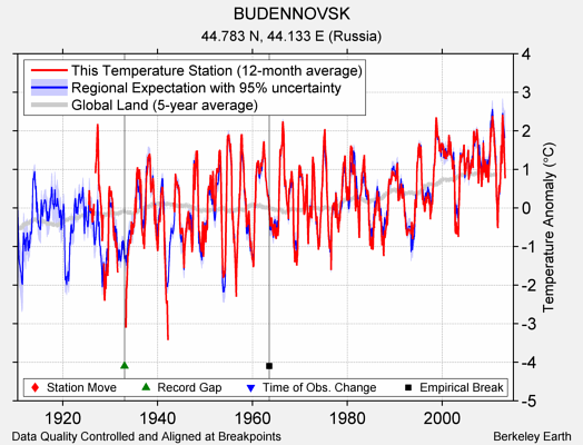 BUDENNOVSK comparison to regional expectation