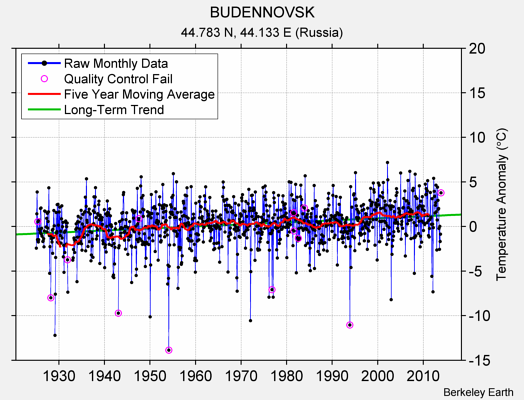 BUDENNOVSK Raw Mean Temperature