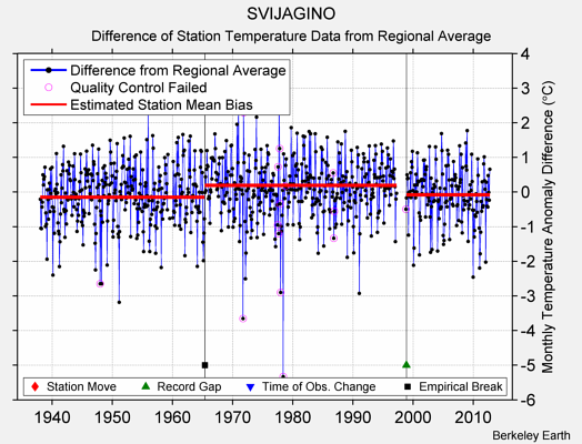 SVIJAGINO difference from regional expectation