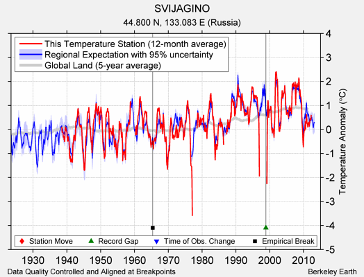 SVIJAGINO comparison to regional expectation