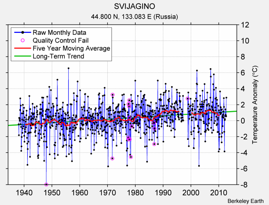 SVIJAGINO Raw Mean Temperature