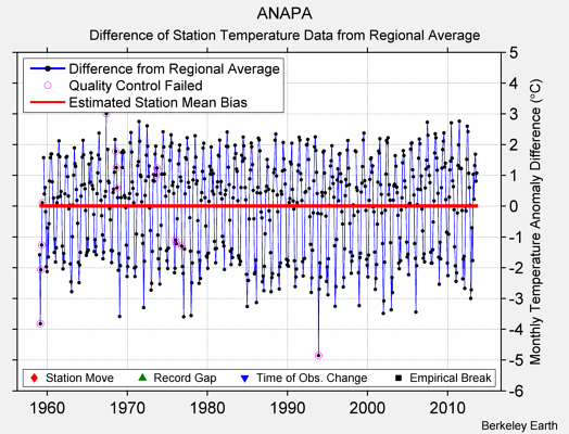 ANAPA difference from regional expectation