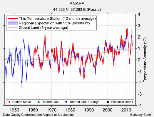 ANAPA comparison to regional expectation