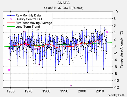 ANAPA Raw Mean Temperature