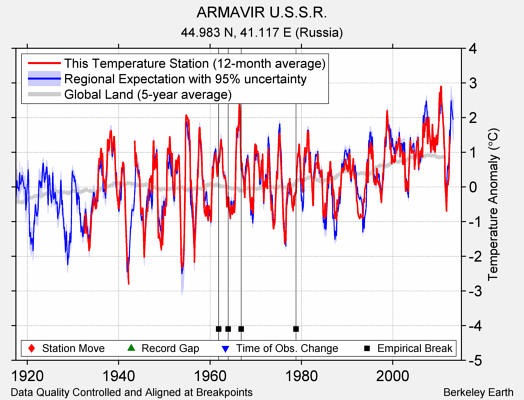 ARMAVIR U.S.S.R. comparison to regional expectation