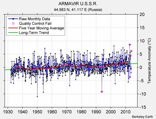 ARMAVIR U.S.S.R. Raw Mean Temperature
