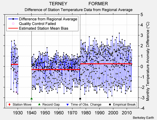 TERNEY                 FORMER difference from regional expectation