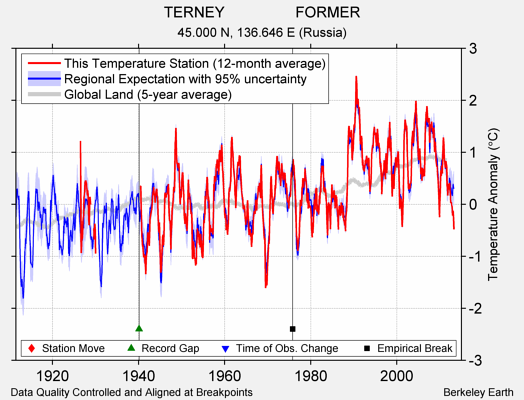 TERNEY                 FORMER comparison to regional expectation