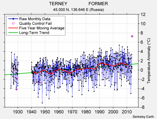 TERNEY                 FORMER Raw Mean Temperature