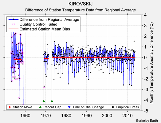 KIROVSKIJ difference from regional expectation