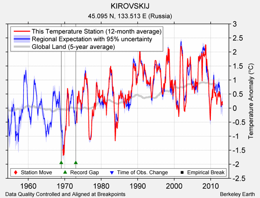 KIROVSKIJ comparison to regional expectation